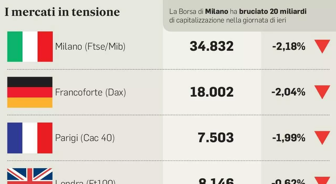 Borse, effetto Francia: Milano perde il 2,8%, male anche Francoforte. Lo spread è sotto pressione