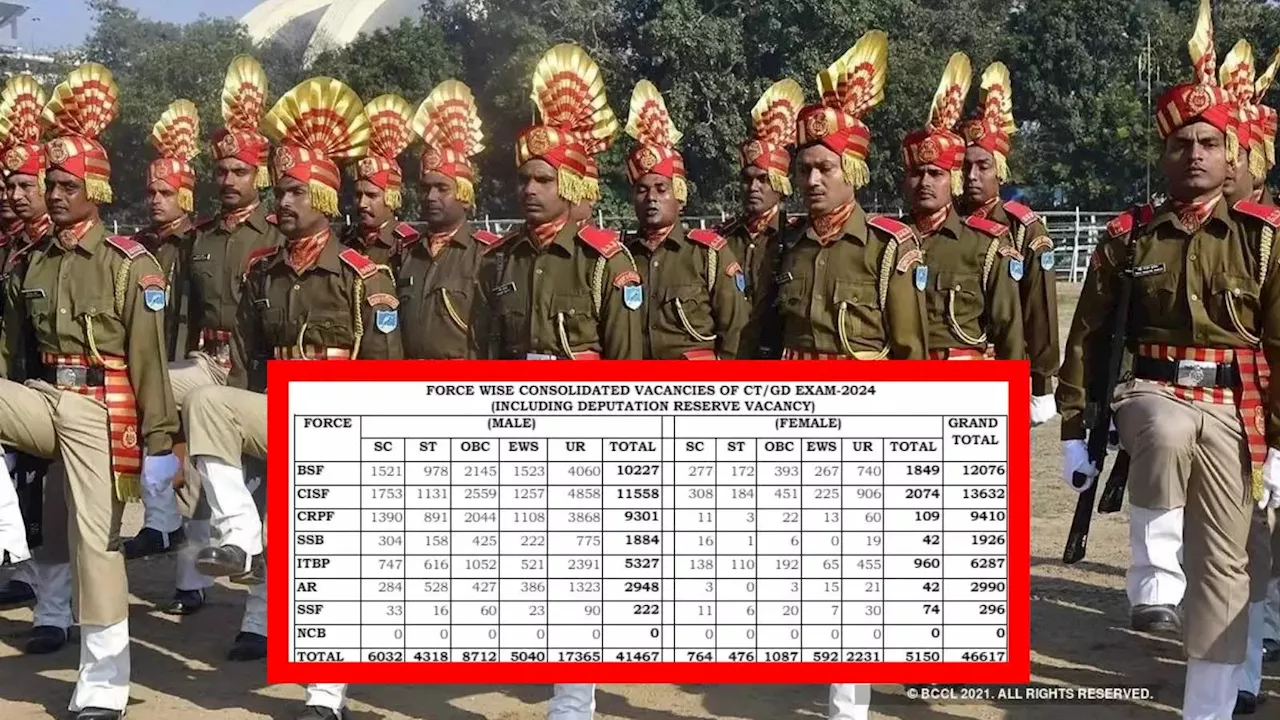 SSC GD Result से पहले खुशखबरी! 26 नहीं... अब 46000 पदों पर होगी एसएससी जीडी भर्ती, देखें कैटेगरी वाइज लिस्ट