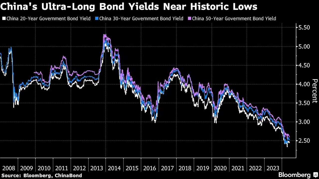 China Sells 50-Year Bonds at Record-Low Yield as Demand Swells