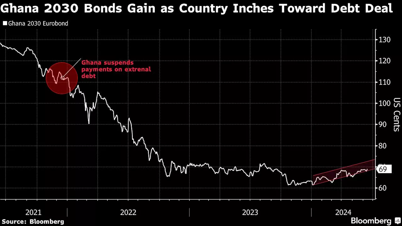 Ghana Sends New Proposal to Advance Debt Rework Talks