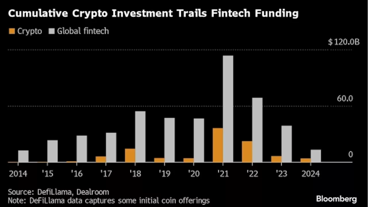 Crypto Startup Funding Overcomes Blow-Ups to Hit $100 Billion