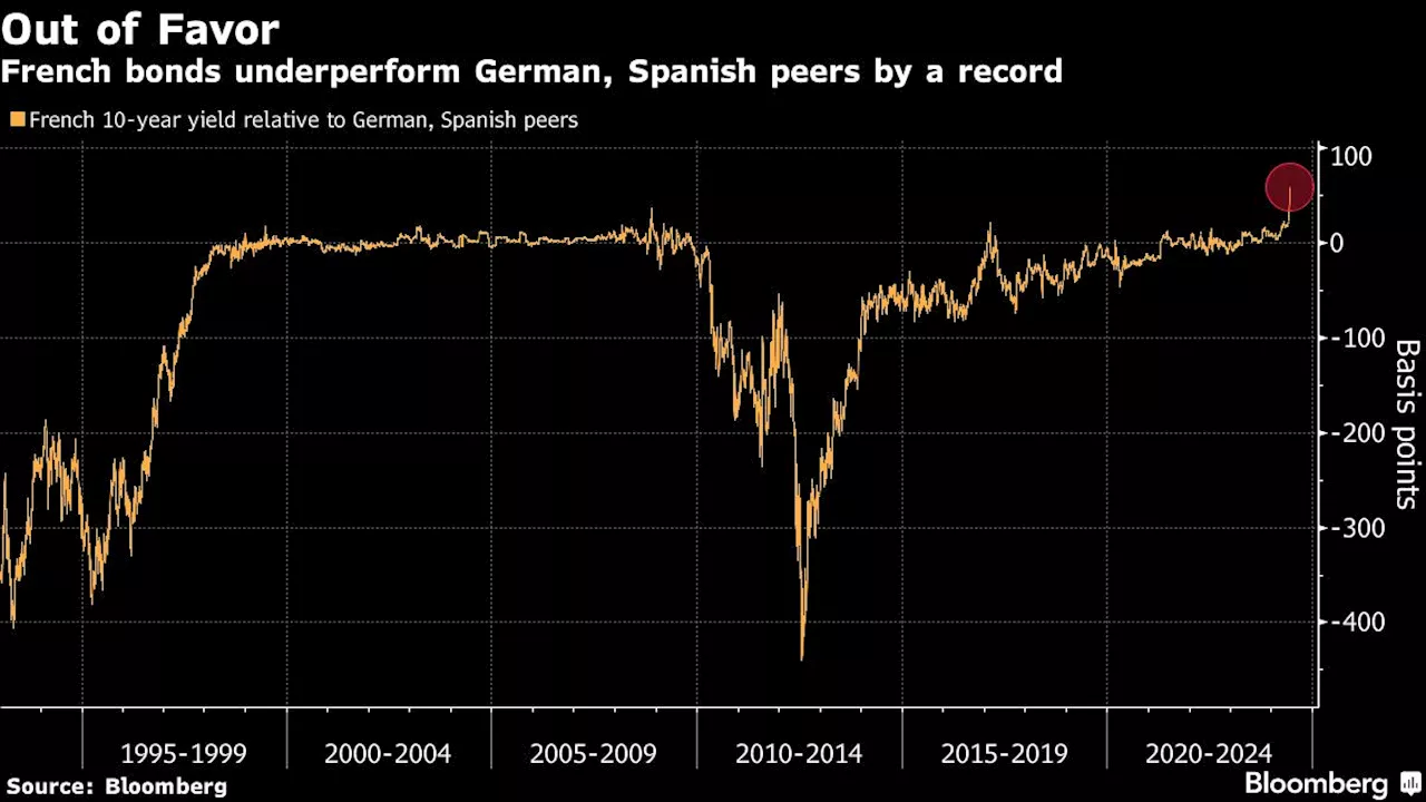 French Chaos Poses Little Contagion Risk to Europe Bond Rally