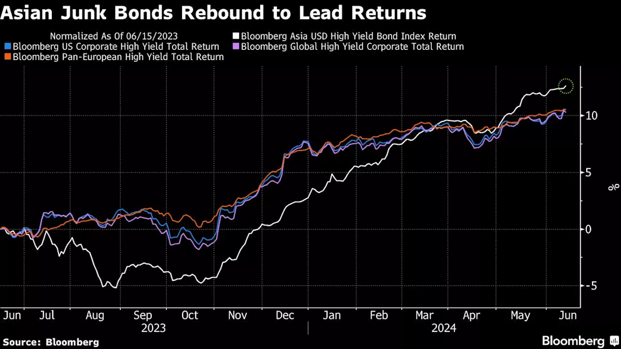 Junk Bonds From Asia Beat Most Everything Else: Credit Weekly