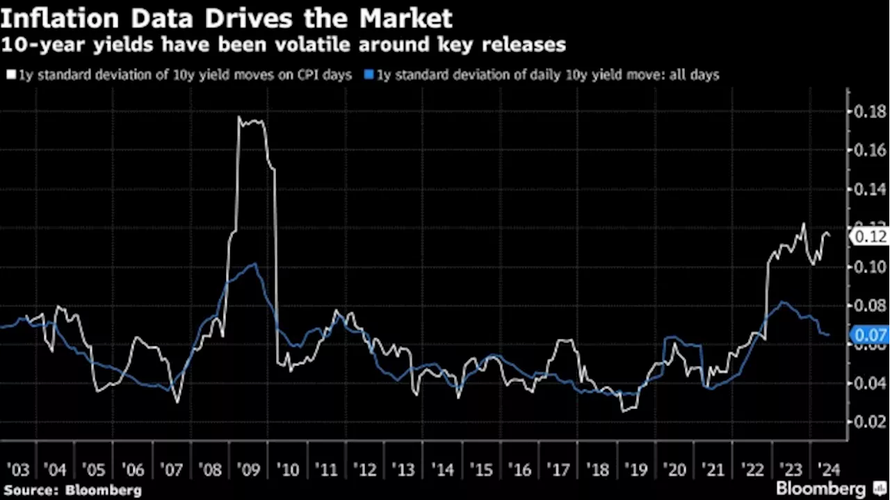 For Bond Traders, Data Matter More Than What the Fed Is Saying