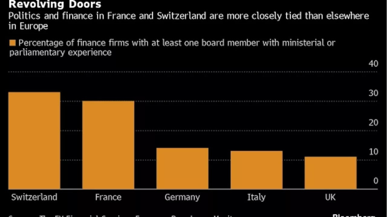 French, Swiss Finance Firms Top Europe Charts for Boardroom Political Links