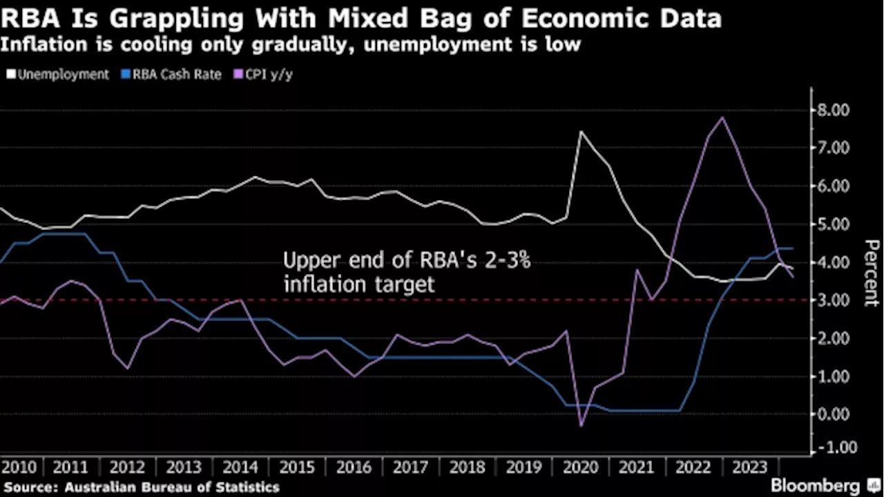 RBA Seen Holding Key Rate at 12-Year High as Inflation Stays Hot