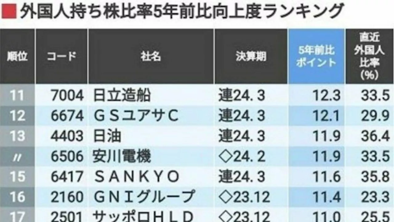 ｢海外投資家｣が5年間で買い増した50社ランキング 外国人投資家の厳しいお眼鏡にかなった企業は