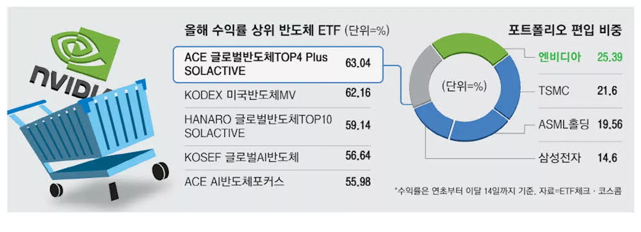 '갓비디아 위력'… 반도체ETF 성적 갈랐다