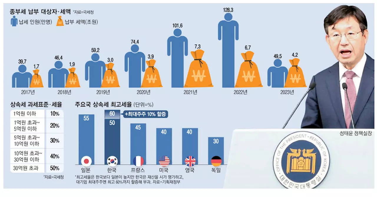 중산층 옥죄는 '세금 3종세트'… 대통령실, 稅부담 완화 드라이브