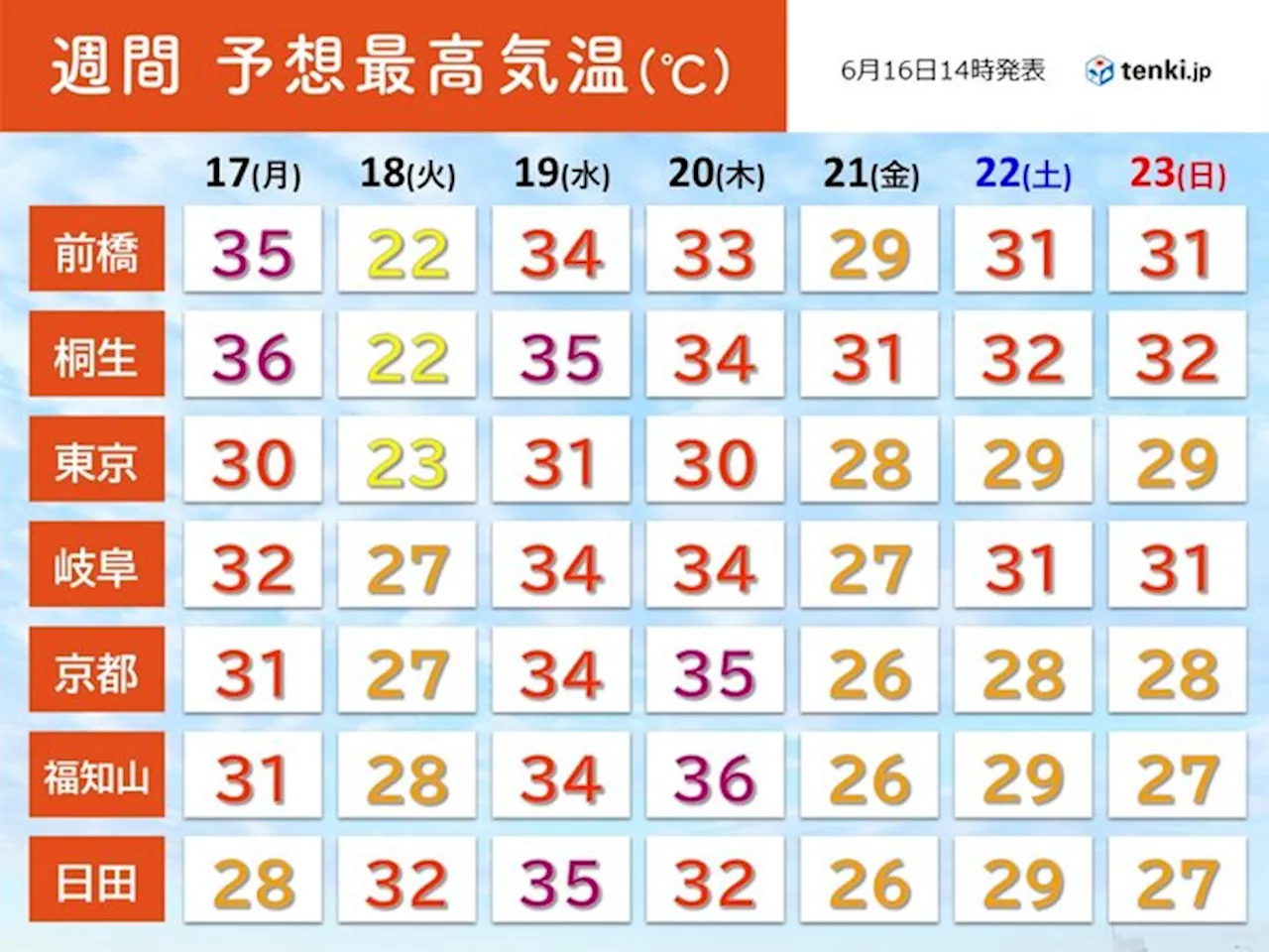 今週 晴れ間の出る日は関東・近畿・九州で「猛烈な暑さ」も 熱中症に警戒(気象予報士 吉田 友海 2024年06月16日)