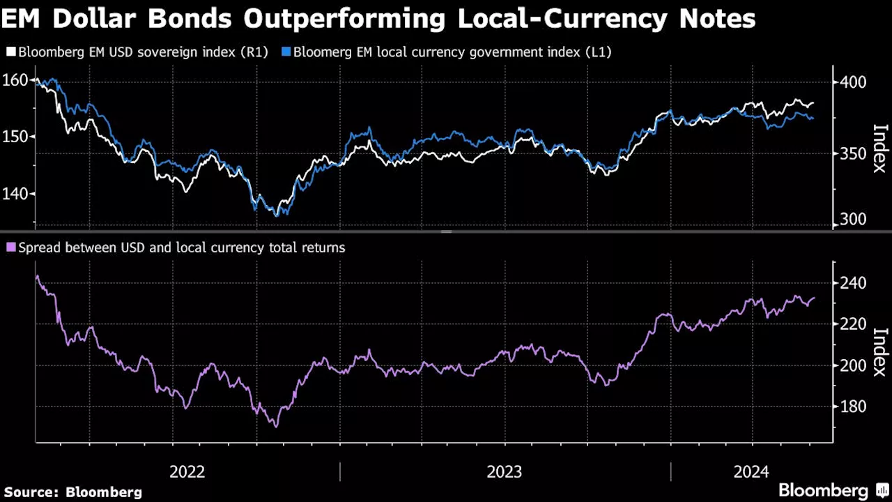 Emerging-Market Bond Rally Threatened as Hawkish Flags Multiply