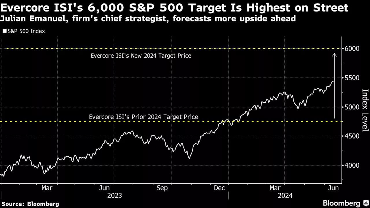 Evercore ISI Sees S&P 500 Gain Raging On, Upping Target to 6,000