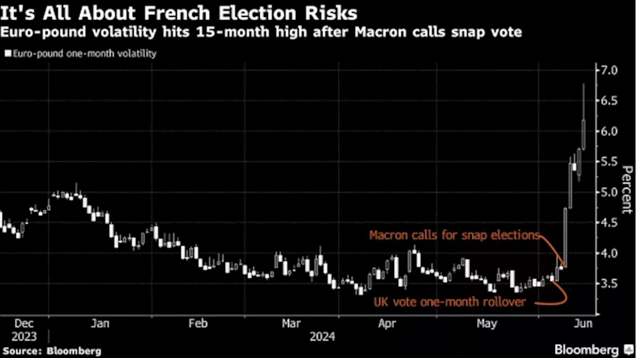 Europe Traders Look for Cover on Surprise Call for French Vote