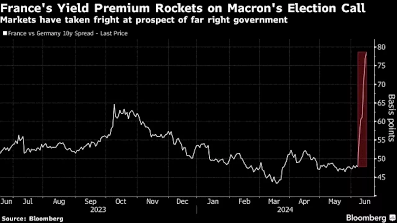 French Bond Rout Pauses as Traders Assess Le Pen’s Reassurances