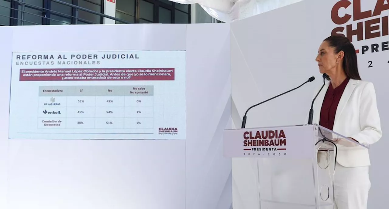 Sheinbaum reporta que 59% de encuestados considera que debe haber una reforma al Poder Judicial