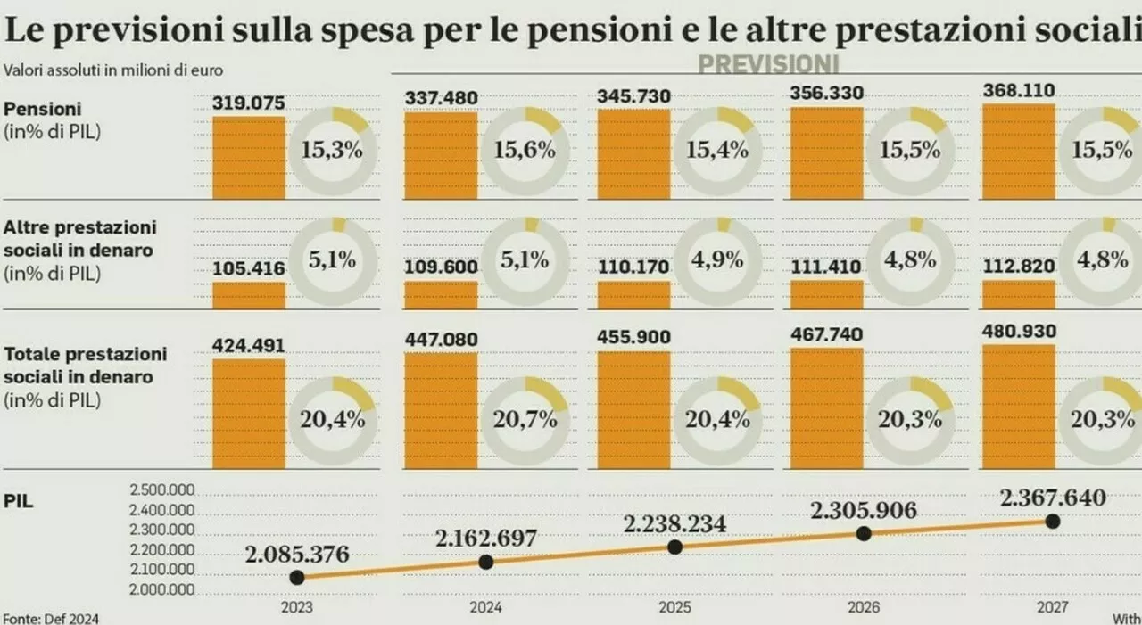 Pensioni, uscita flessibile tra i 64 e i 72 anni e stop alle Quote: ecco la nuova proposta del Cnel