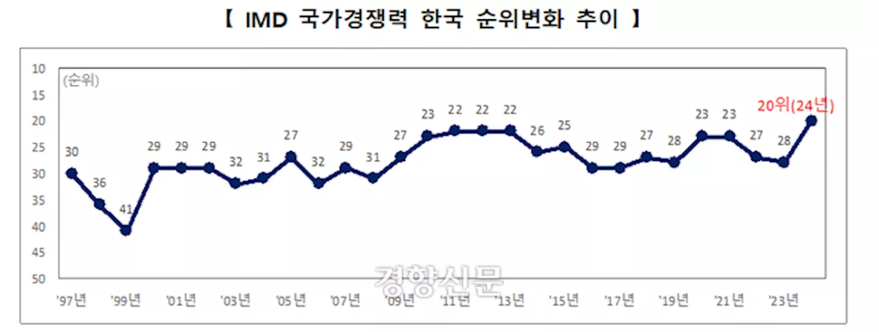 기업하기 좋은 나라 된 한국?···IMD 국가경쟁력 평가 20위 ‘역대 최고’