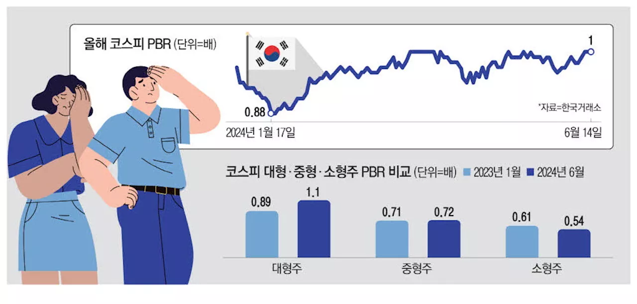 발목 잡는 중소형株…레벨업 안되는 코스피