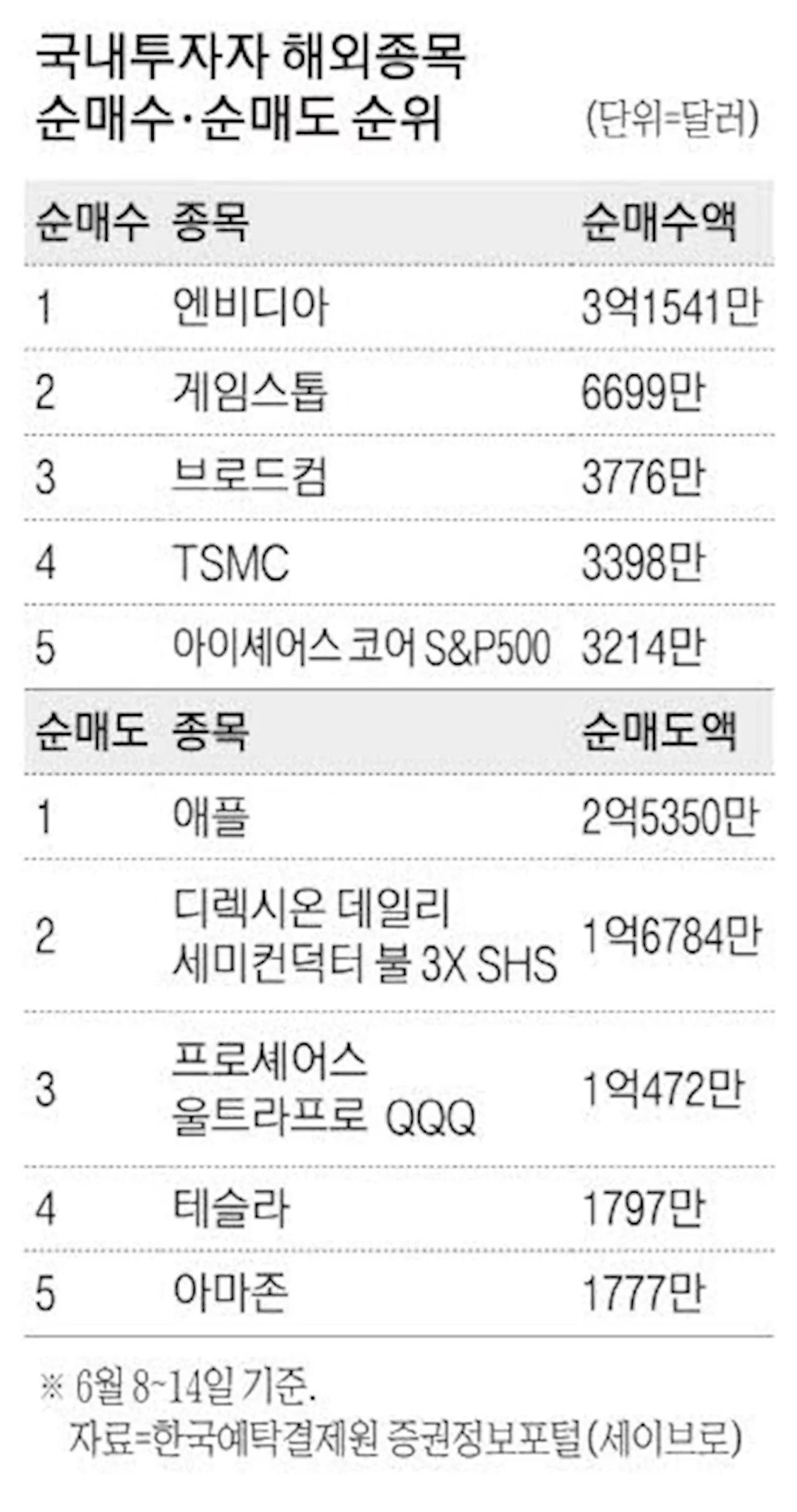 서학개미, 엔비디아 사고 테슬라·애플 팔고