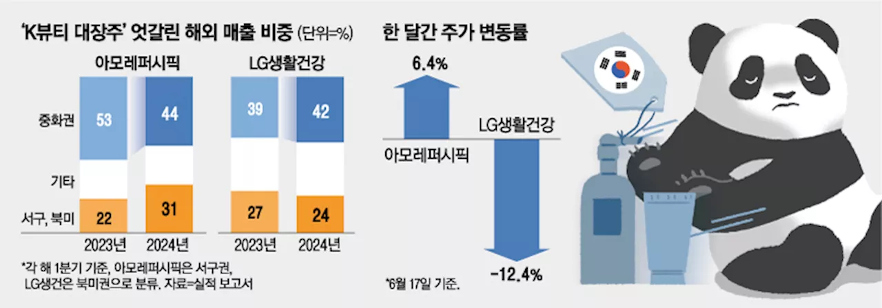 “문제는 중국이야 중국”...아모레 오르는데 LG생건 죽쑤는 이유