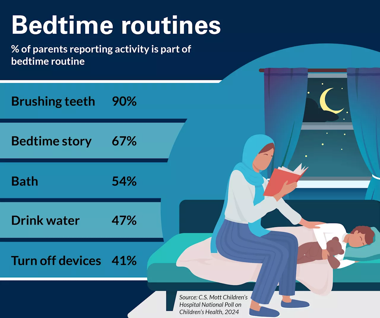 Bedtime battles: 1 in 4 parents say their child can't go to sleep because they're worried or anxious