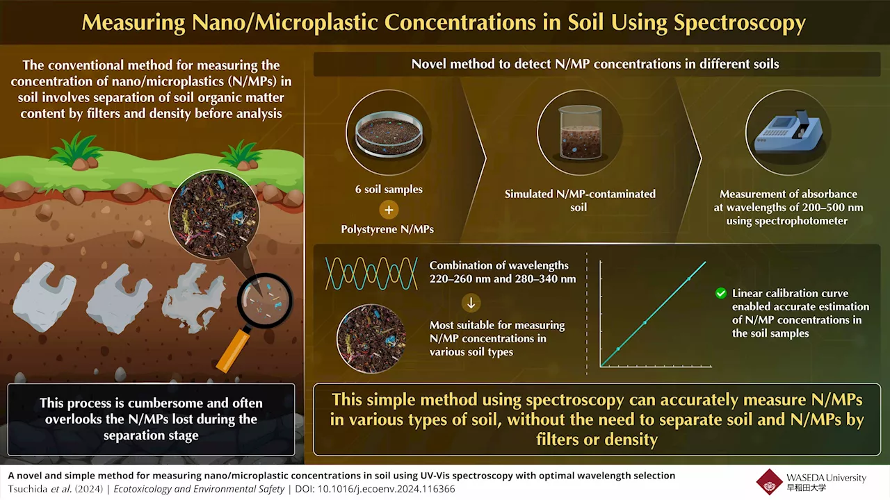 A novel method for measuring nano/microplastic concentrations in soil using spectroscopy