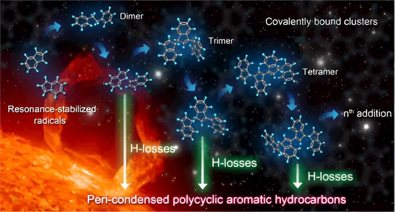 Researchers discover mechanism for carbonaceous particle formation