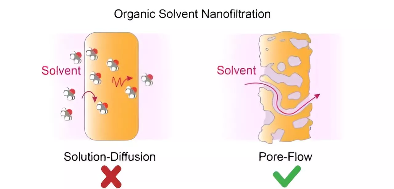 Researchers distill the facts of a chemical separation process and upend a decades-old theory