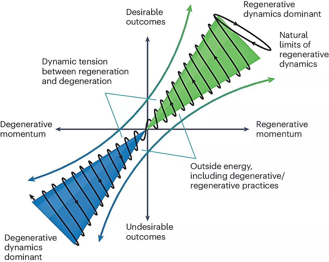 Researchers show regenerative dynamics can boost sustainability