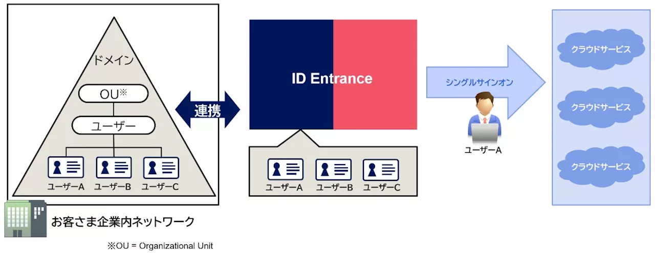 クラウド型統合ID管理サービス「ID Entrance」の機能を拡張 ID/パスワード管理の負荷を軽減するActive Directory連携オプションを提供開始