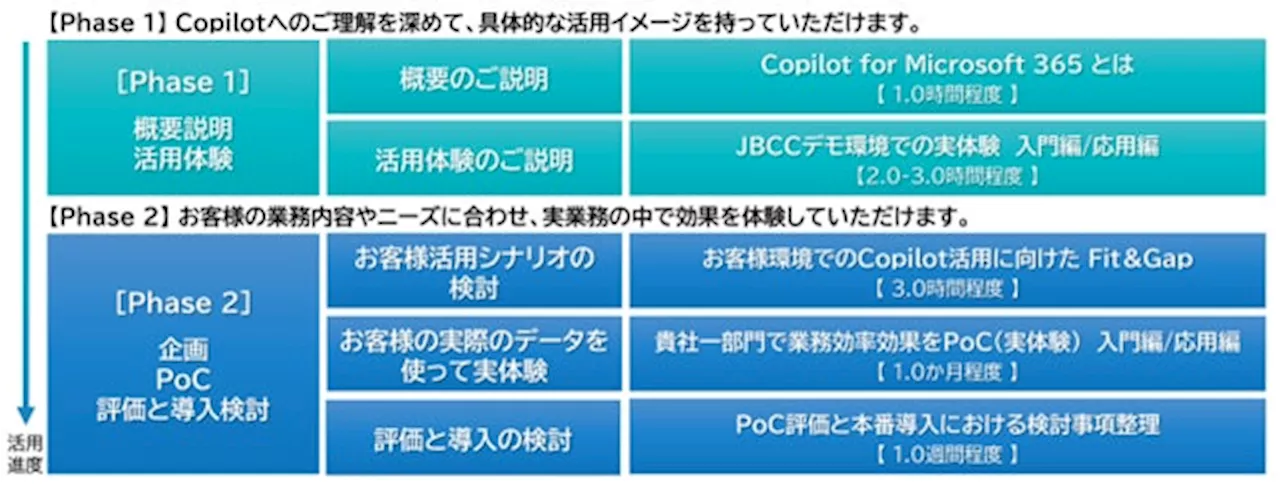 ＪＢＣＣ、企業の生成AI活用を促進するMicrosoft Copilot for Microsoft 365活用支援サービスを提供開始