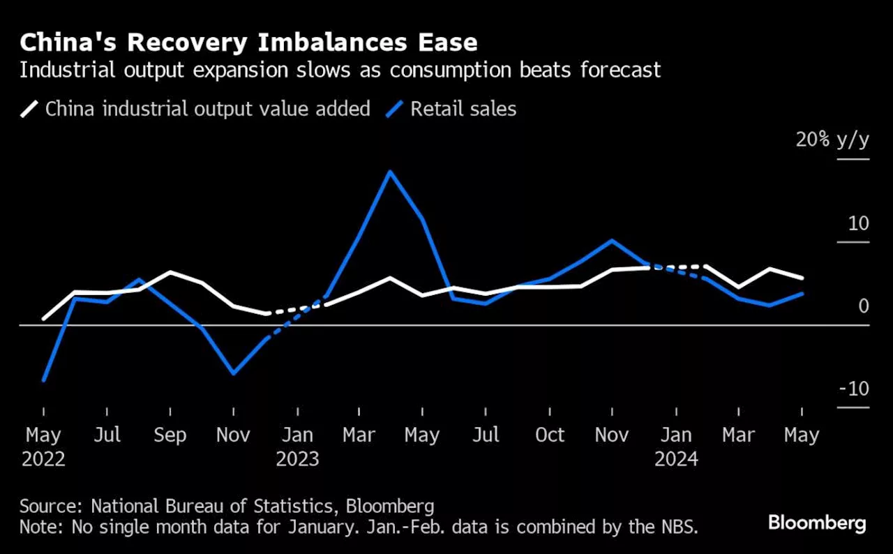 China Property Drag Is Getting Worse, Factory Output Disappoints