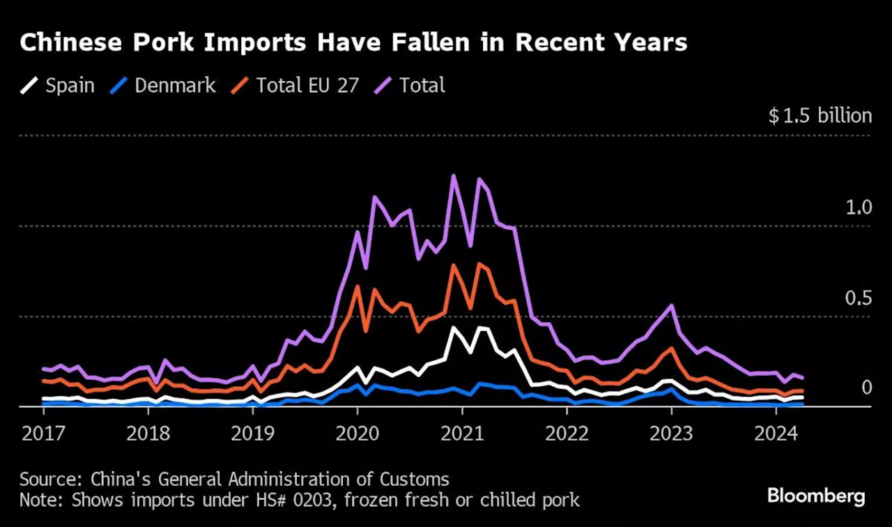 China Starts Anti-Dumping Probe on Imports of EU Pork