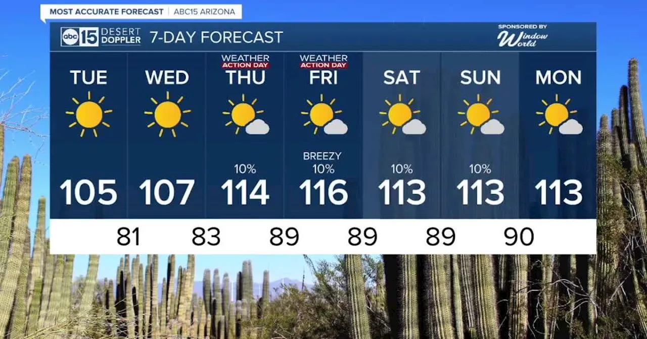 MOST ACCURATE FORECAST: Short break from the 110+ days in Phoenix, before temperatures soar again