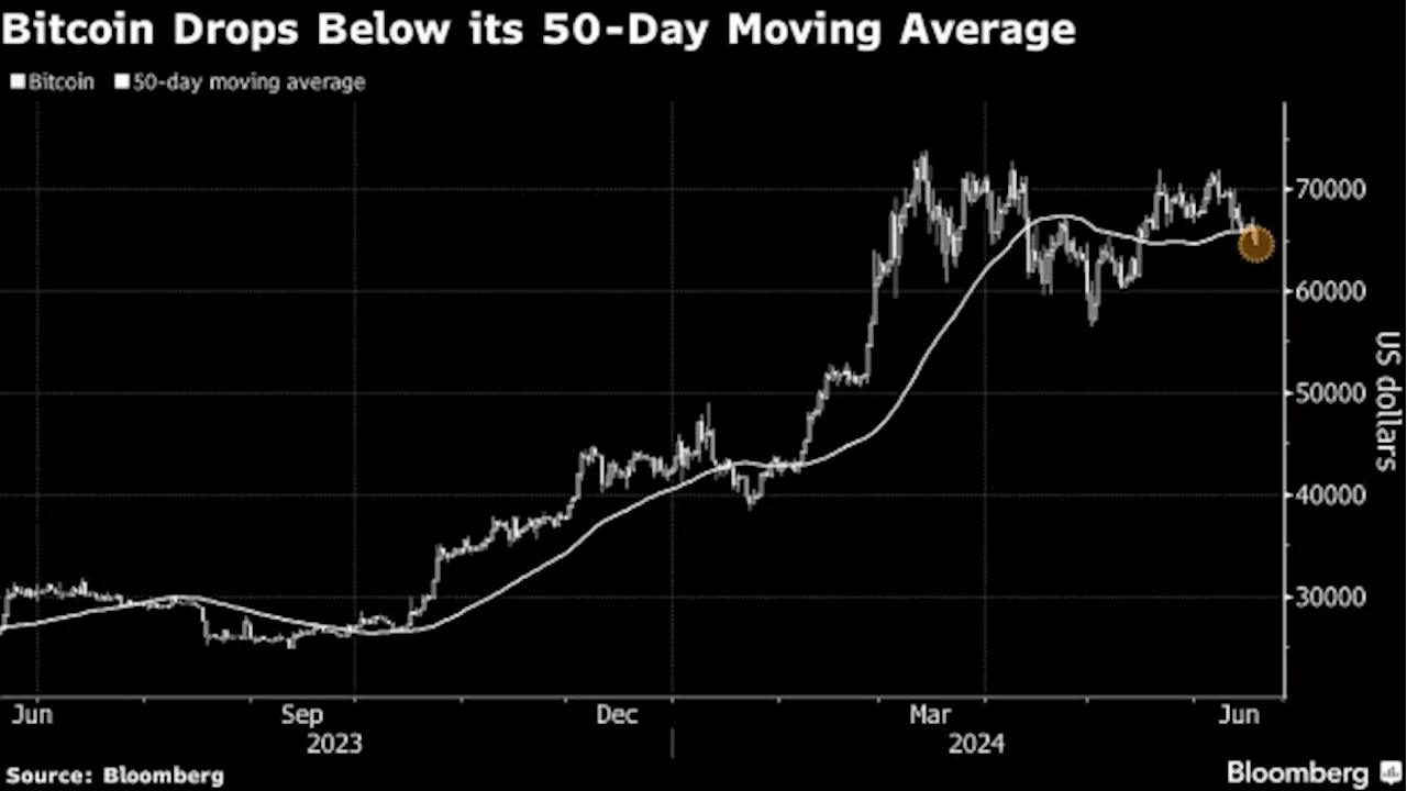 Bitcoin Drops to a One-Month Low in Broad Crypto Market Selloff