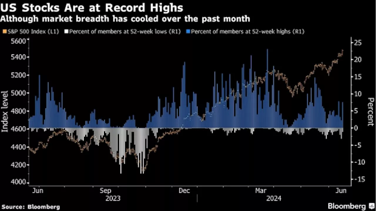 BofA Poll Shows Investors Primed to Fuel Stock Rally With Cash