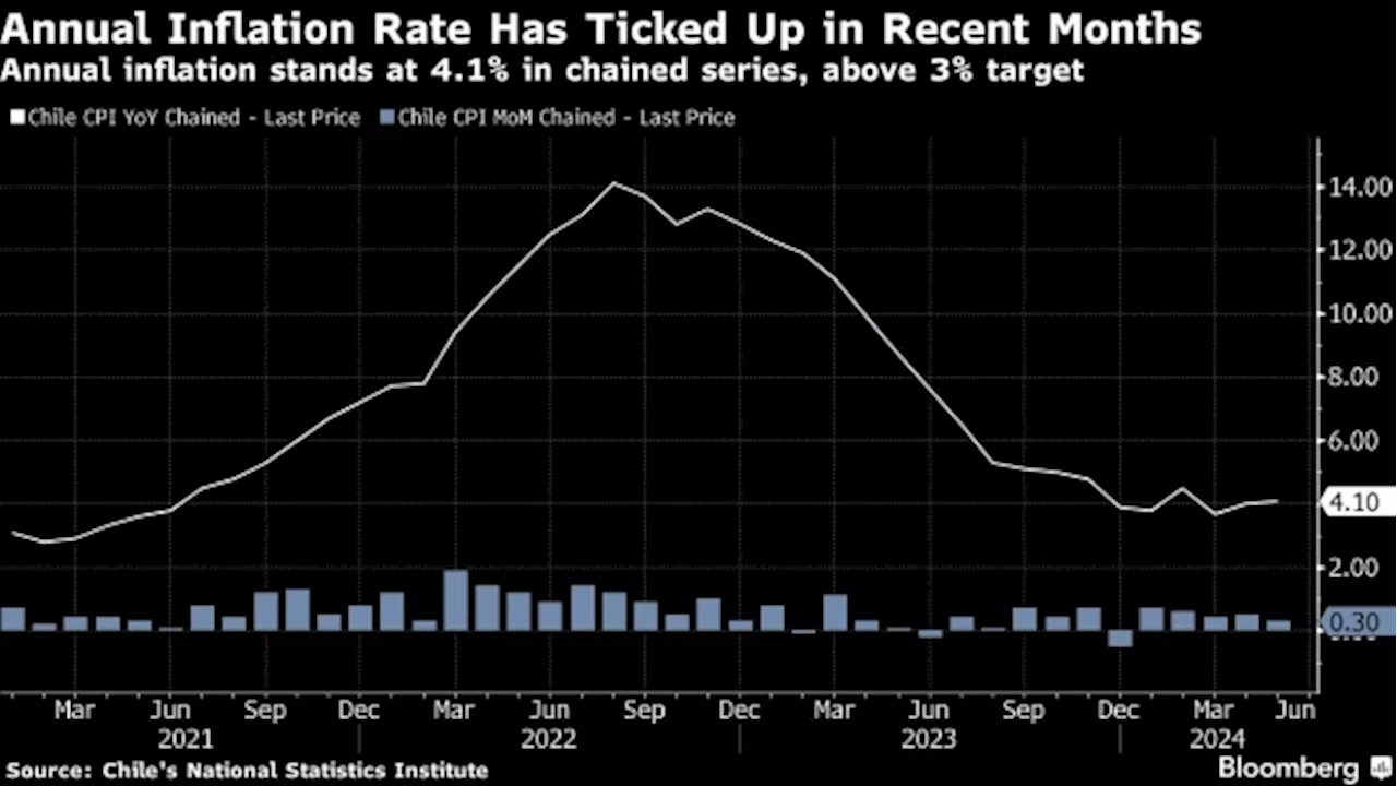 Chile Central Bank Pares Pace of Rate Cuts and Lowers Borrowing Costs to 5.75%