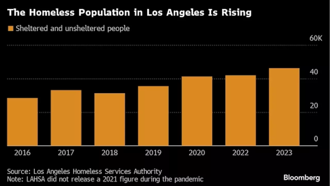 Los Angeles Is Borrowing $150 Million to House Thousands of Its Homeless