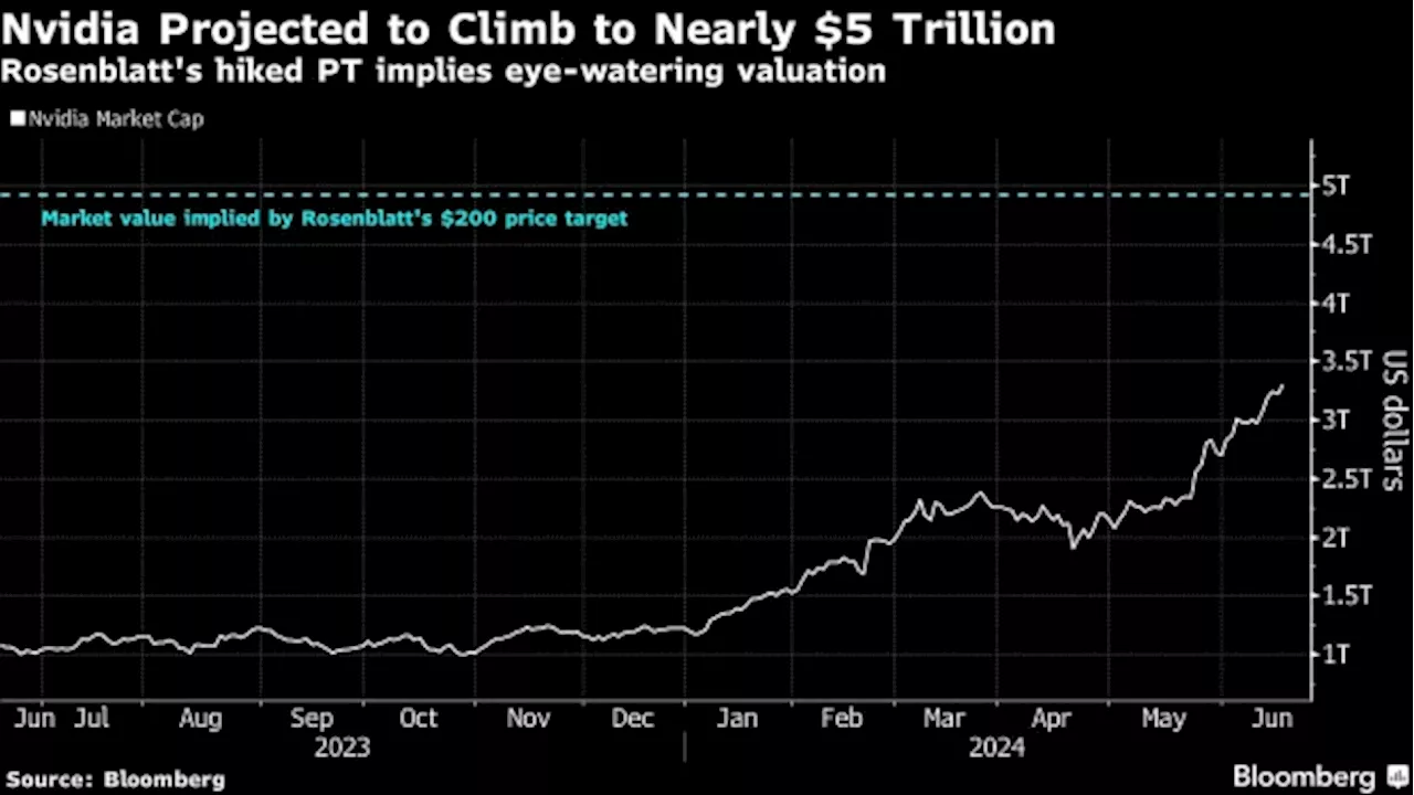 Nvidia Extends Rally as Bull Sees Valuation Nearing $5 Trillion