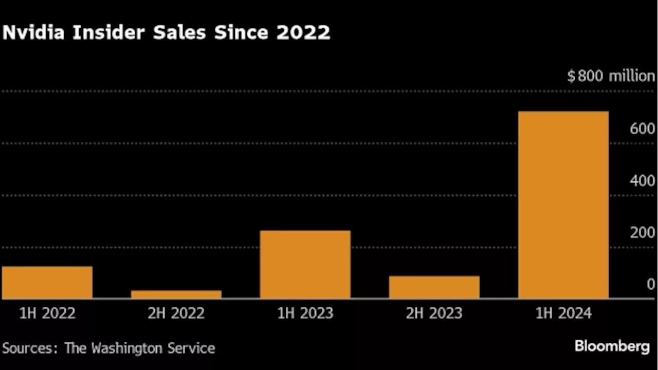 Nvidia Insiders Cash In on Rally as Share Sales Top $700 Million