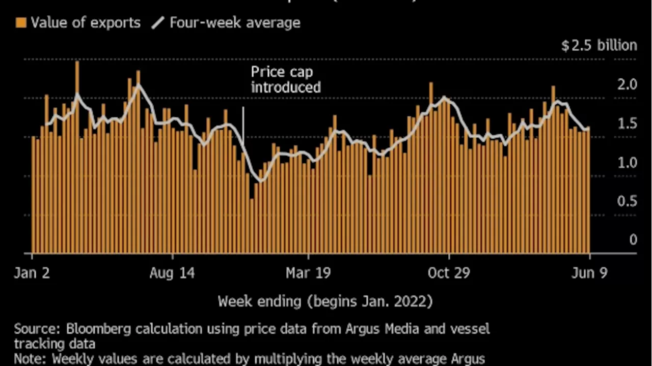 Russian Crude Flows Climb Despite Pledge to Stiffen Output Curbs