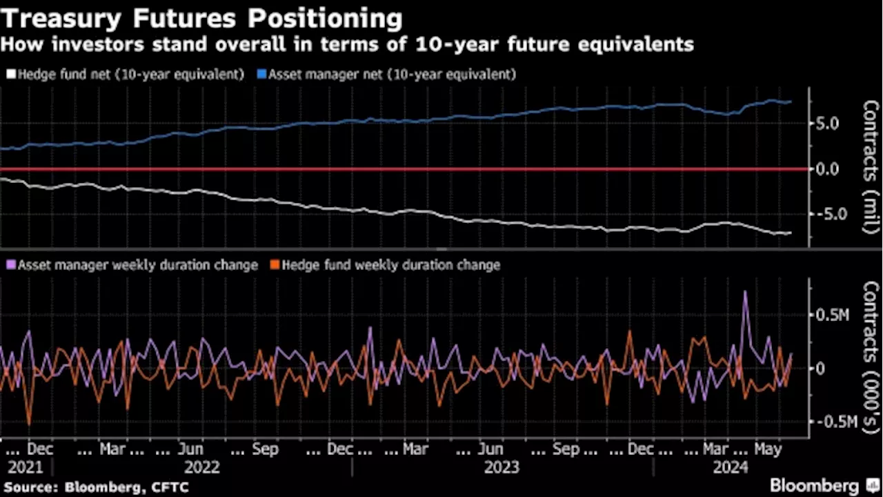 Traders Bet on a Treasury Rally With Two 2024 Fed Cuts Priced In