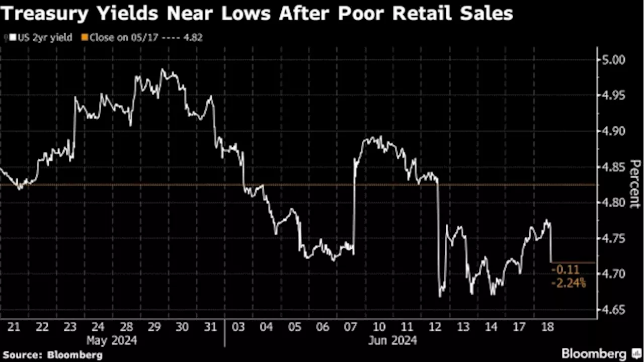 Treasury Yields Slide as Weak Retail Sales Show Fragile Consumer