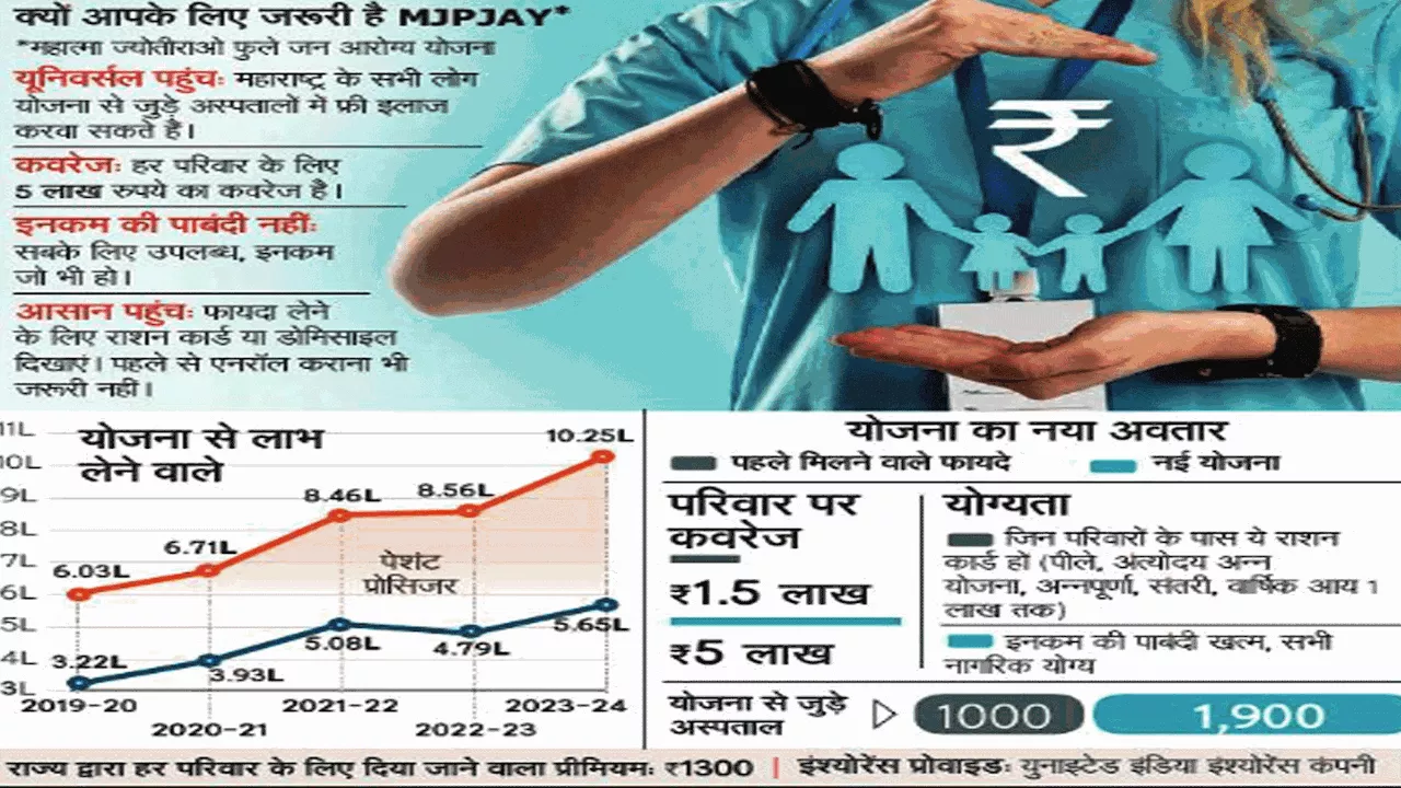 महाराष्ट्र में जुलाई से सभी को 5 लाख तक का बीमा कवर! जानें कैसे और किन अस्पतालों में करा सकेंगे फ्री इलाज