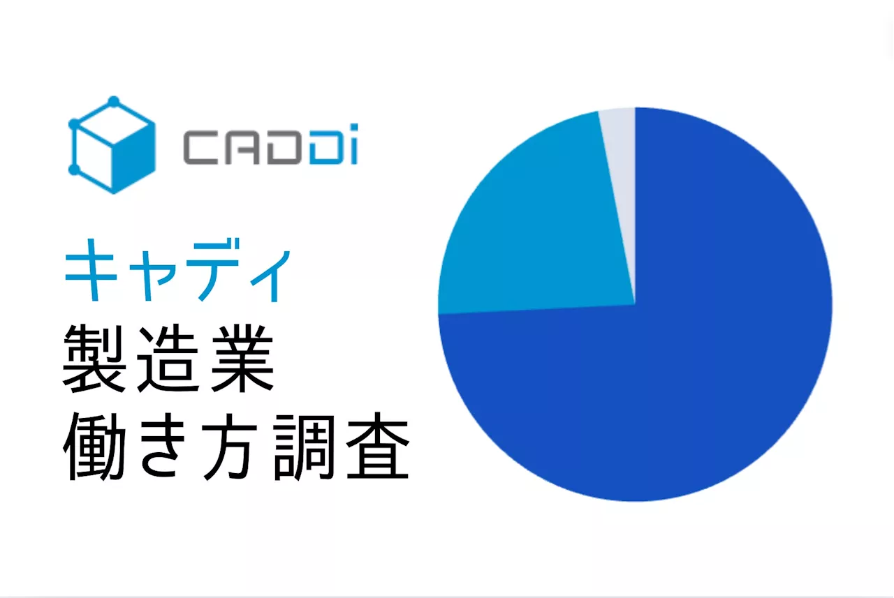 【キャディ製造業働き方調査】製造業従事者の7割超が「毎日出社」も、4割以上の理想の働き方は「リモートワーク」。そのために最も必要な環境整備は「DX」