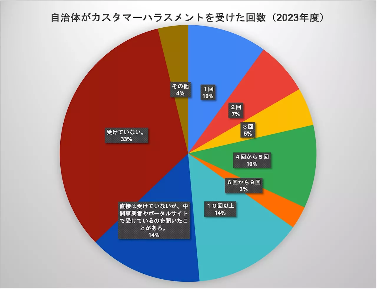 「ふるさと納税」において自治体が受ける「カスタマーハラスメント」の実態調査レポートを発表します。