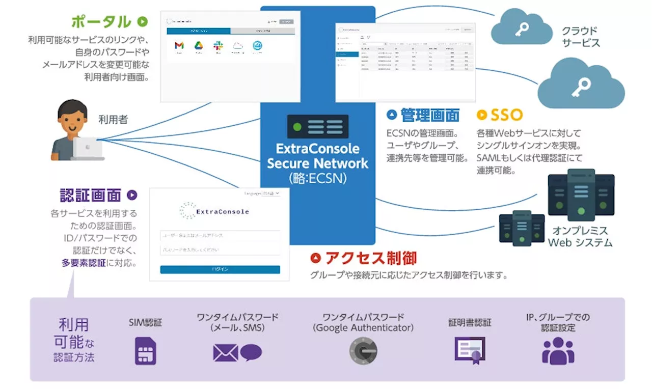 チエル、シングルサインオンシステム『ExtraConsole® Secure Network』に「ID・パスワード＋多要素認証」など様々な認証方式を搭載