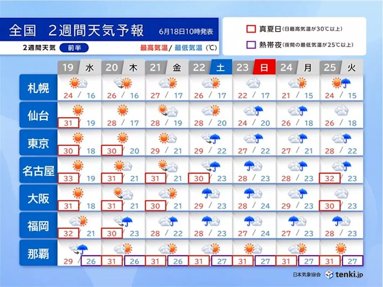 今週後半は本州も梅雨入りへ 雨でも30℃超えなど蒸し暑く 朝晩も熱中症対策を(気象予報士 青山 亜紀子 2024年06月18日)