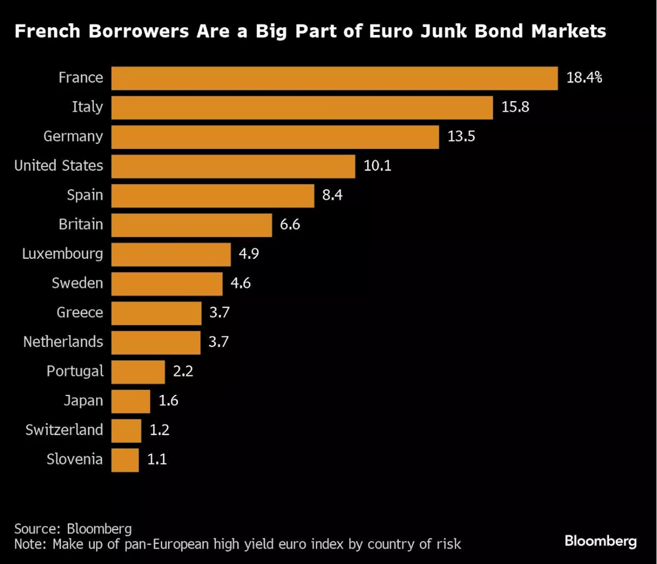 France’s Dominance in Euro Credit Leaves Market at Vote’s Mercy