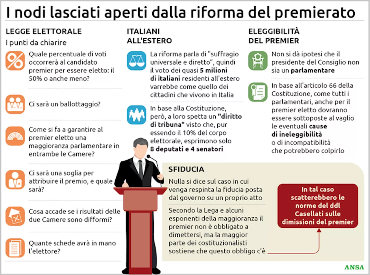 Premierato: dai poteri del presidente del Consiglio a quelli del Colle, i nodi